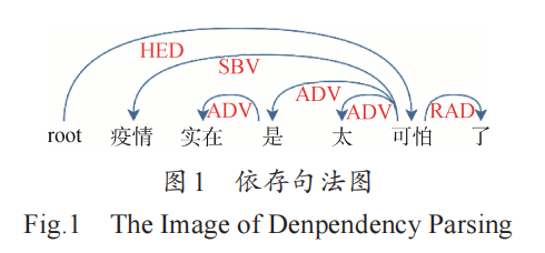 基于GCN和句法依存分析的情感分析_自然语言处理_02