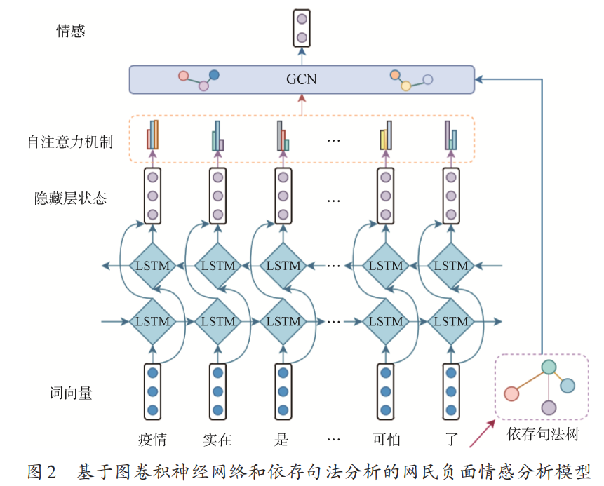 基于GCN和句法依存分析的情感分析_句法依存分析_03