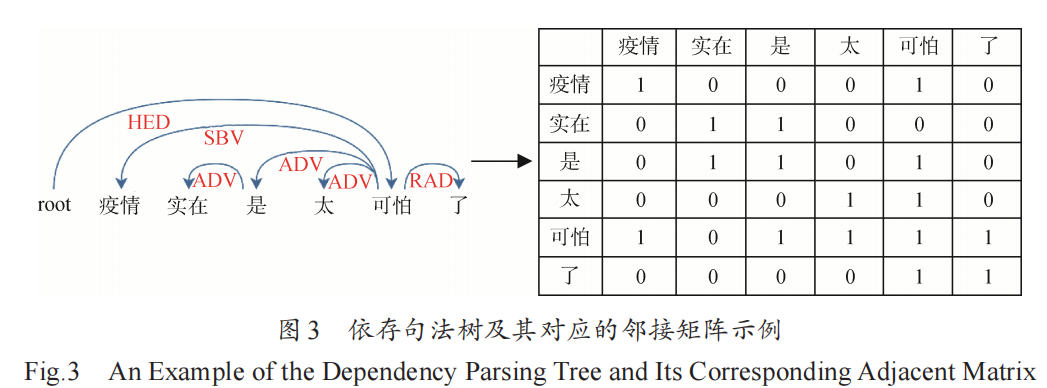 基于GCN和句法依存分析的情感分析_自然语言处理_09