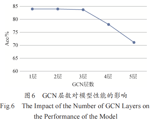 基于GCN和句法依存分析的情感分析_自然语言处理_10