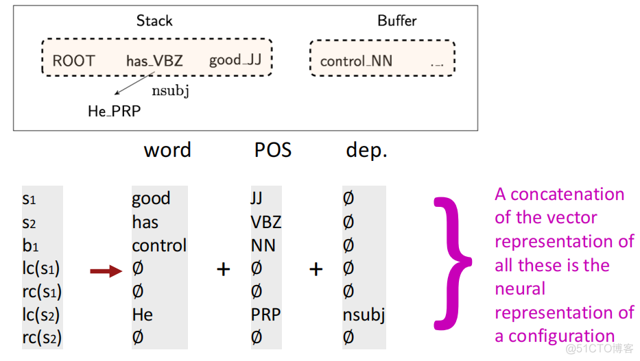 【CS224n】(lecture5)Language Models and RNN_自然语言处理_02