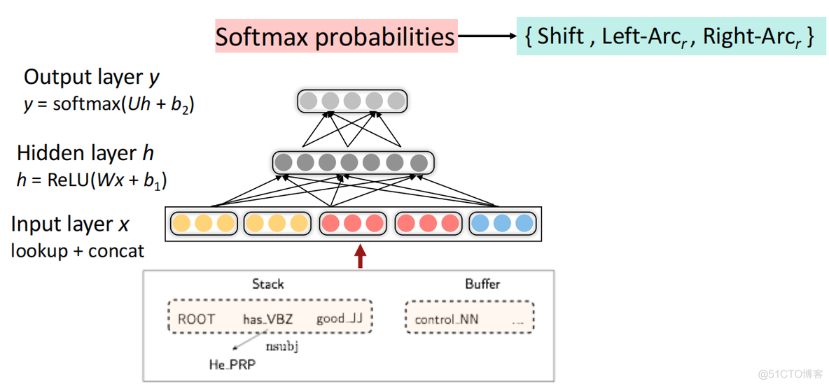 【CS224n】(lecture5)Language Models and RNN_语言模型_06