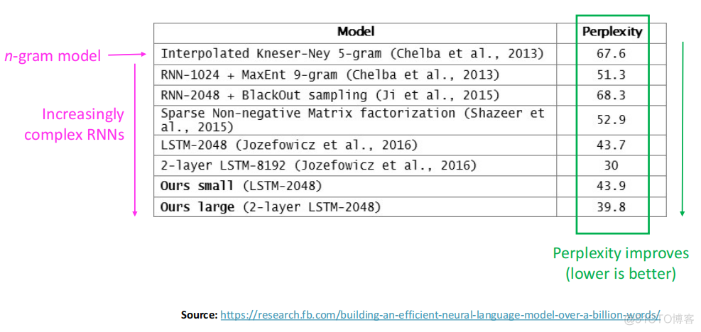 【CS224n】(lecture5)Language Models and RNN_权重_63