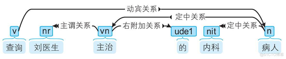 【CS224n】(lecture4)Dependency Parsing 依存句法分析_句法分析