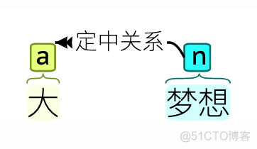 【CS224n】(lecture4)Dependency Parsing 依存句法分析_自然语言处理_06