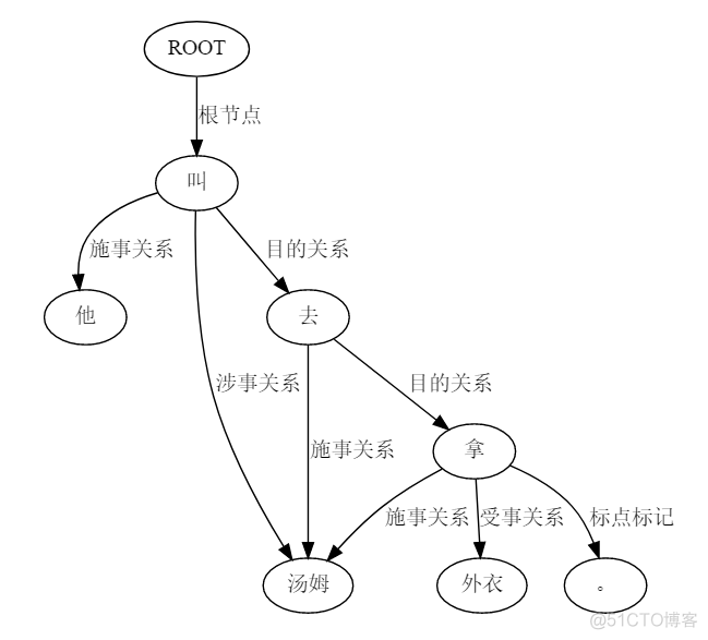 【CS224n】(lecture4)Dependency Parsing 依存句法分析_自然语言处理_09