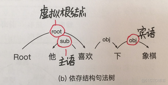 【CS224n】(lecture4)Dependency Parsing 依存句法分析_依赖关系_16