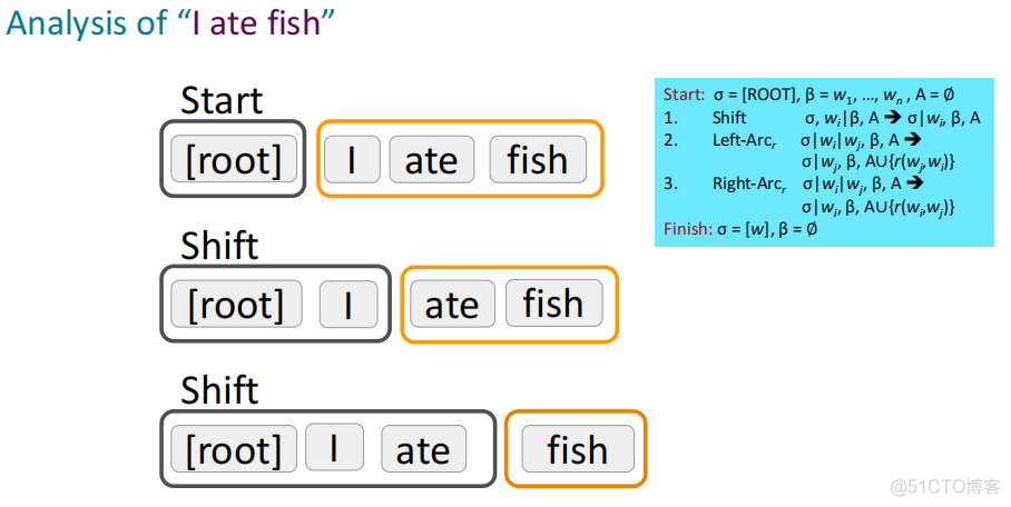 【CS224n】(lecture4)Dependency Parsing 依存句法分析_自然语言处理_23