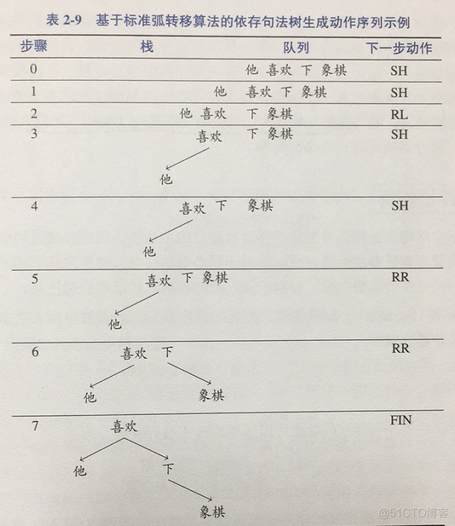 【CS224n】(lecture4)Dependency Parsing 依存句法分析_句法结构_25