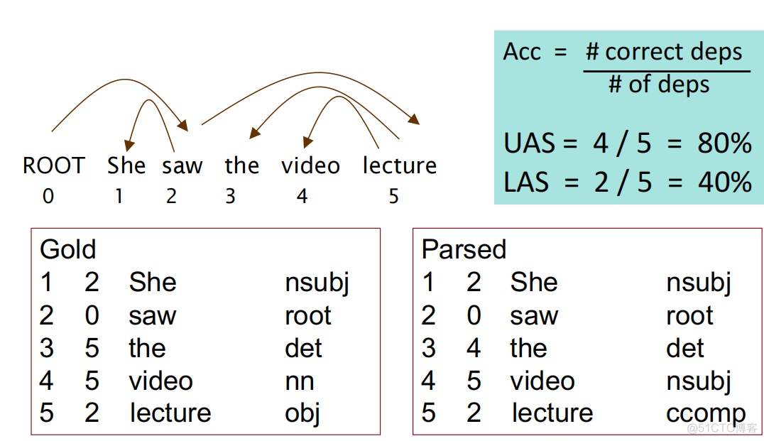 【CS224n】(lecture4)Dependency Parsing 依存句法分析_自然语言处理_29