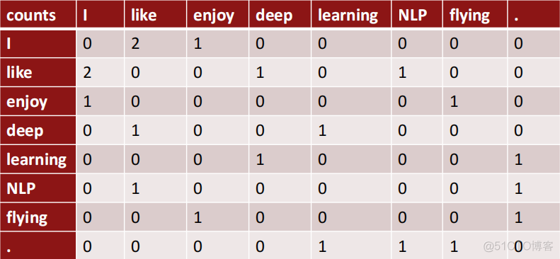 【CS224n】(lecture2~3)Word Vectors, Word Senses, and Neural Classifiers_sed_08