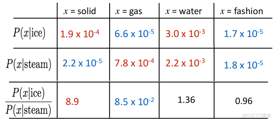 【CS224n】(lecture2~3)Word Vectors, Word Senses, and Neural Classifiers_sed_12