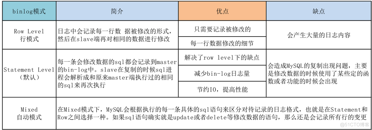 【MySQL实战45讲基础篇】(task2)日志系统_数据_05