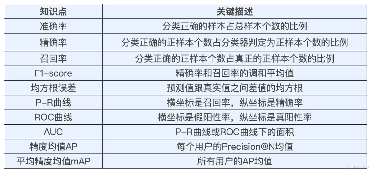 【王喆-推荐系统】评估篇-(task2)推荐模型评估指标_召回率