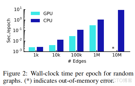 【论文翻译】GCN-Semi-Supervised Classification with Graph Convolutional Networks（ICLR）_sed_112