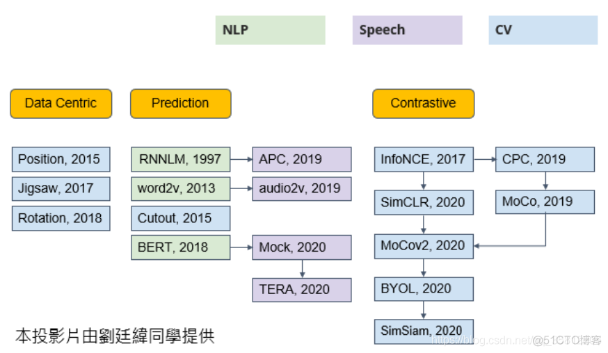 【李宏毅深度学习CP20】GPT3模型_sed_11