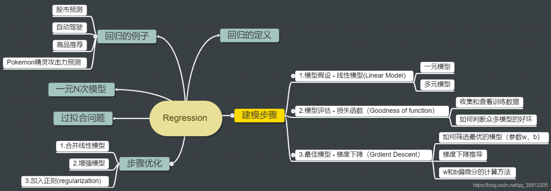 【李宏毅深度学习】阶段性小结_机器学习_02