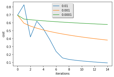 【李宏毅机器学习CP9】(task3下)PM2.5预测+numpy实现神经网络logistic回归_python_27