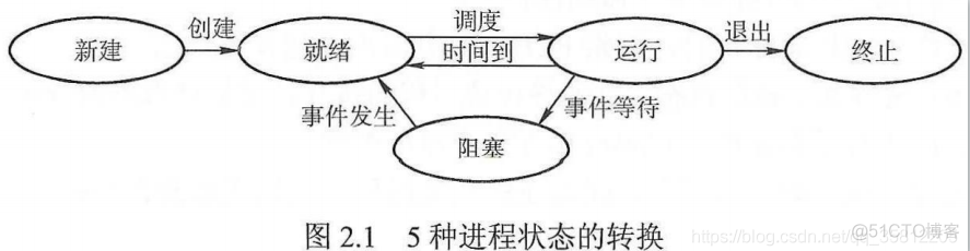 socket网络编程(select & epoll)_数据_02