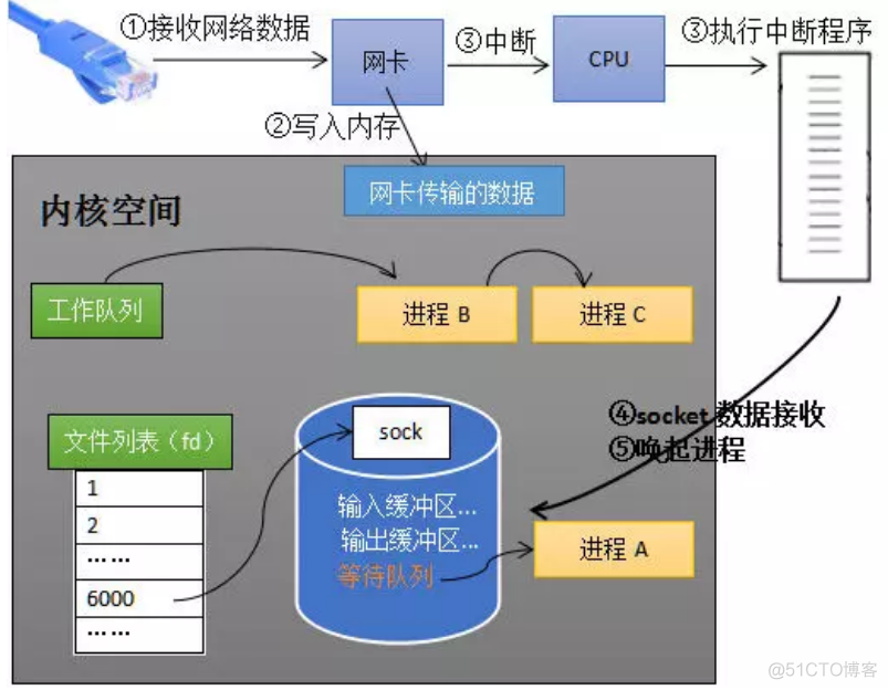 socket网络编程(select & epoll)_数据_03