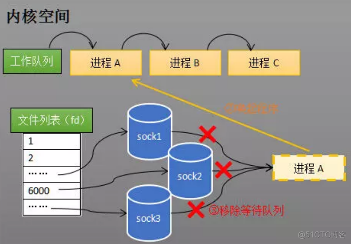 socket网络编程(select & epoll)_面试_05