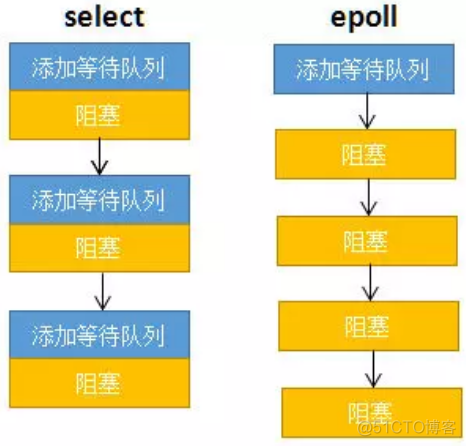 socket网络编程(select & epoll)_数据_06