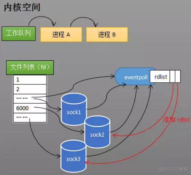 socket网络编程(select & epoll)_等待队列_09