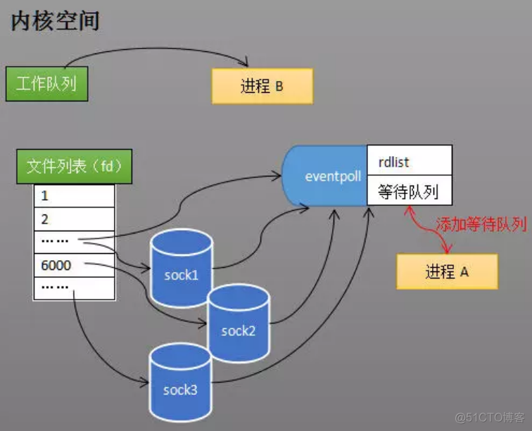 socket网络编程(select & epoll)_位运算_10