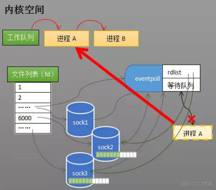 socket网络编程(select & epoll)_leetcode_11