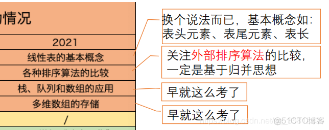 2021的408改动 & 408考点统计_拓扑排序