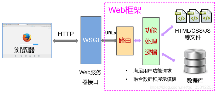 Django框架基础（大型施工现场。。）_django框架