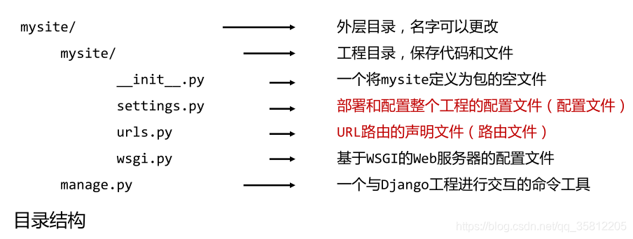 Django框架基础（大型施工现场。。）_python_02