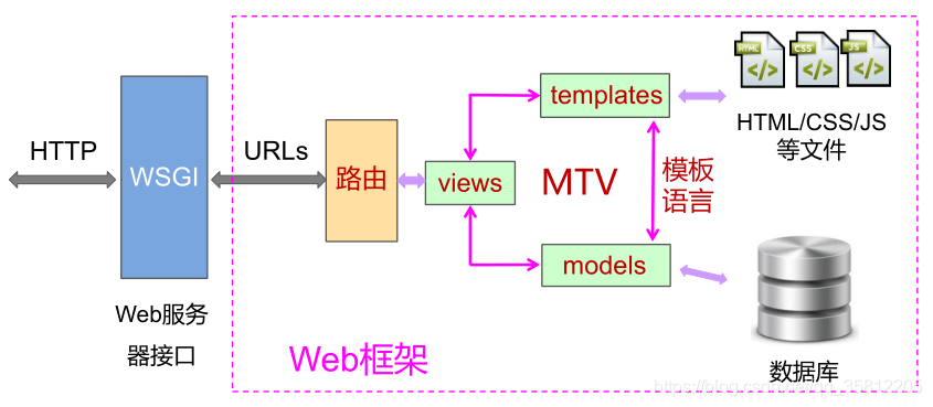 Django框架基础（大型施工现场。。）_django_06