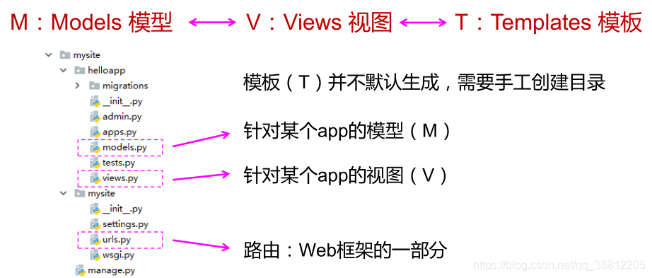 Django框架基础（大型施工现场。。）_django框架_07