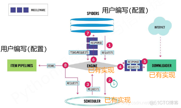 爬虫（八）Scrapy爬虫框架_ide_08