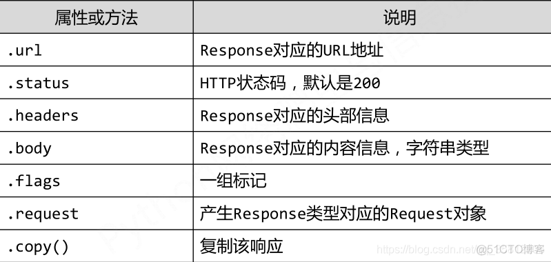 爬虫（八）Scrapy爬虫框架_html_23