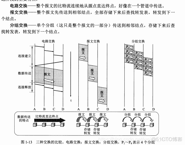 比较电路交换，报文交换和分组交换的主要优点和缺点（转）_分组交换