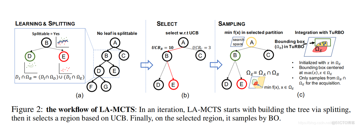 使用蒙特卡罗树搜索学习搜索空间分区的黑盒优化_搜索_08