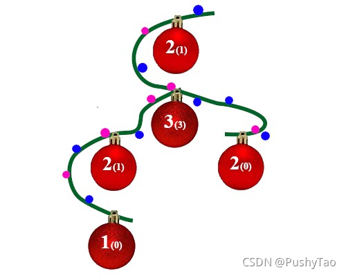 [Codeforces 1286B] Numbers on Tree | 技巧构造_思维_02