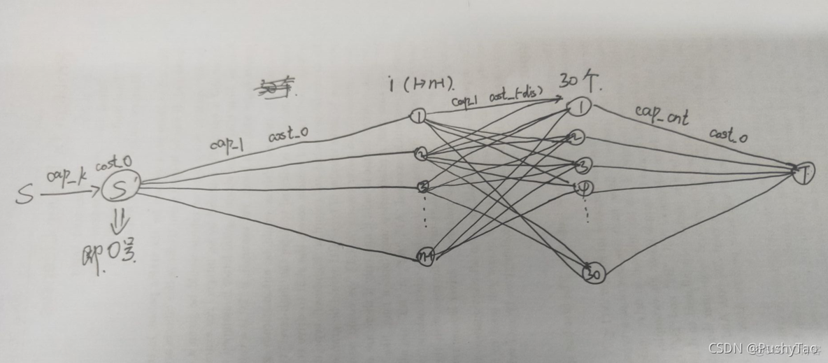 [SDUT 2414] | 山东省第三届省赛 An interesting game | 最小费用最大流_ide_21