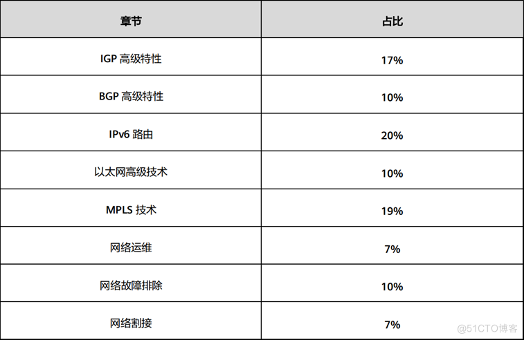 考一个HCIP证书要多久？_数据通信_03