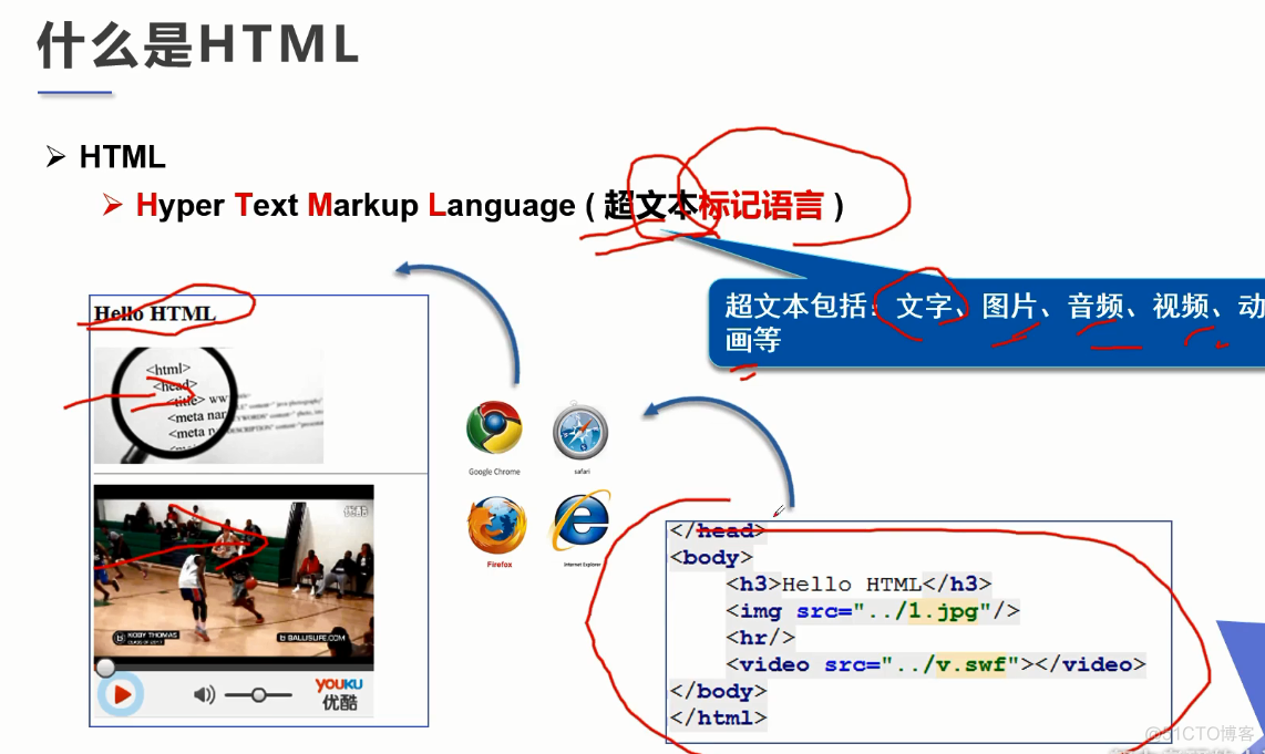 001.什么是Html?_其它