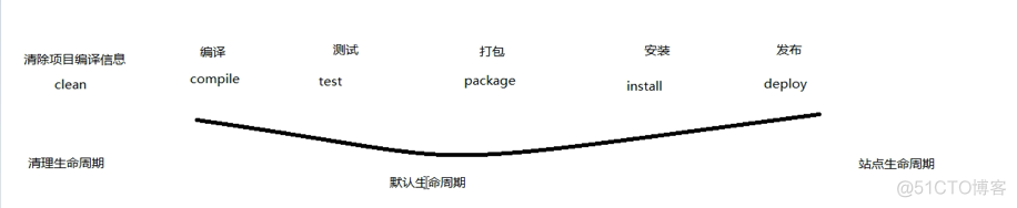 003.Maven生命周期和命令_o