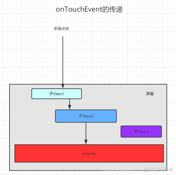 Android 触摸反馈一些注意的点_多点触控