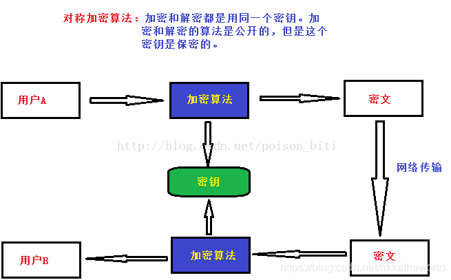 Android 深入Http（2）加密与编码_数据