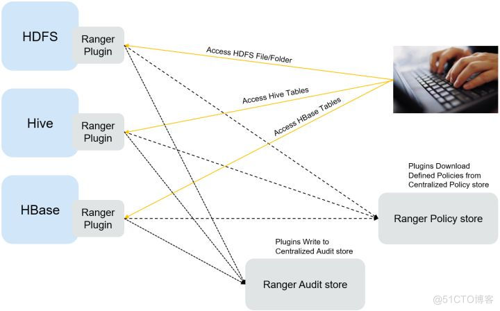 HDFS、Yarn、Hive…MRS中使用Ranger实现权限管理全栈式实践_权限管理