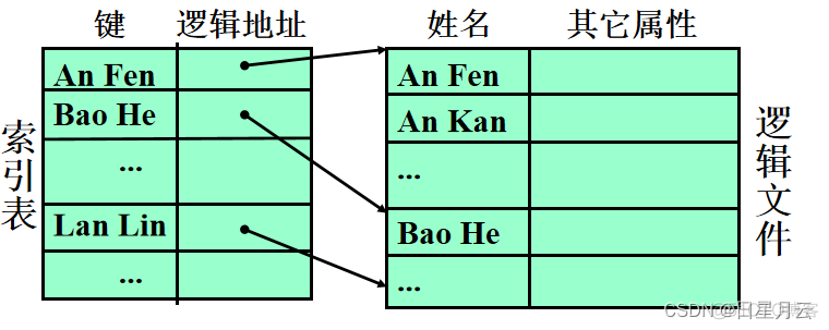 第七章 文件管理【操作系统】_文件名_03