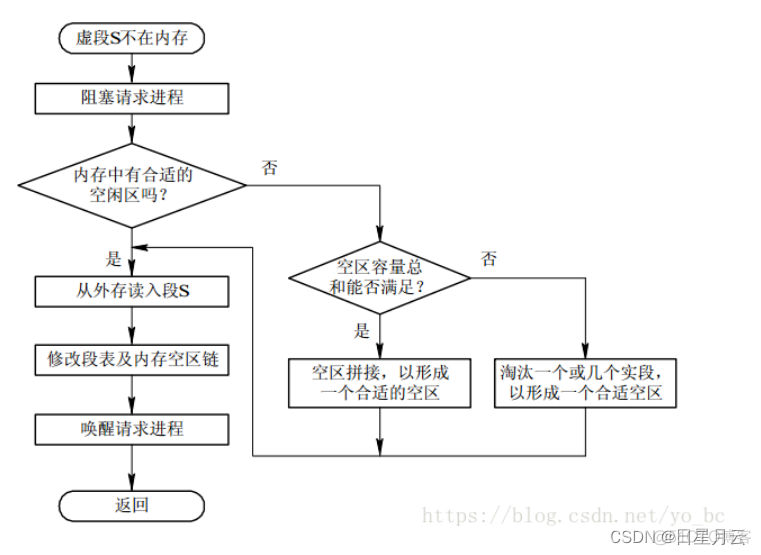 第五章 虚拟存储器【操作系统】_操作系统_03