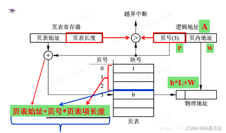 第四章 存储器管理【操作系统】_寄存器_03