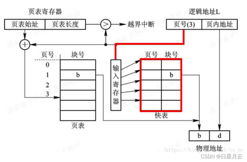 第四章 存储器管理【操作系统】_页表_04